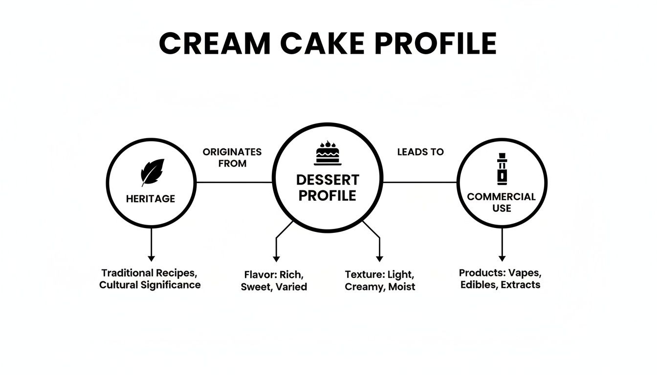 Flowchart detailing Cream Cake Profile: from heritage and dessert characteristics to commercial uses like vapes, edibles, and extracts.