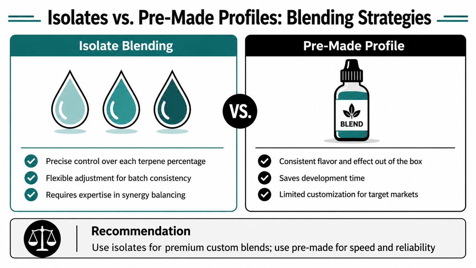 A comparative infographic showing pros and cons of using isolate blending versus pre-made terpene profiles.