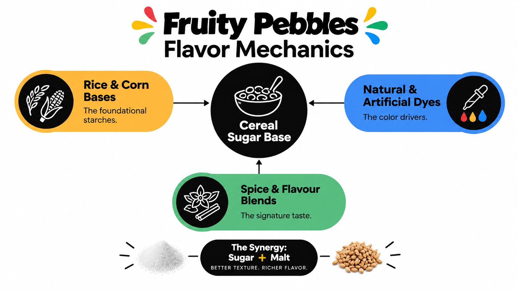 An infographic diagram explaining the flavor mechanics and ingredients used in Fruity Pebbles cereal production.