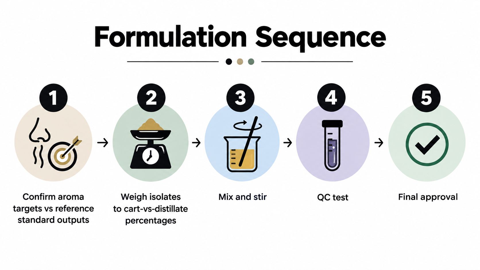 A five-step infographic showing the formulation sequence process from aroma confirmation to final approval of cannabis products.