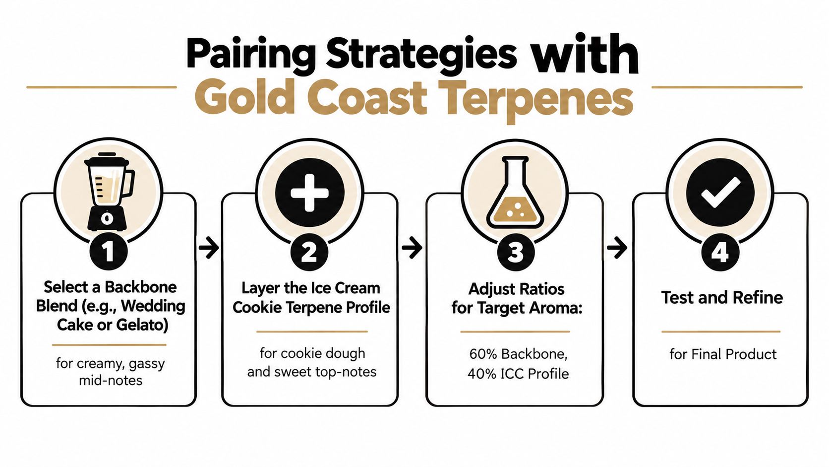 A four-step infographic illustrating how to create terpene profiles using a backbone blend and ICC profile.
