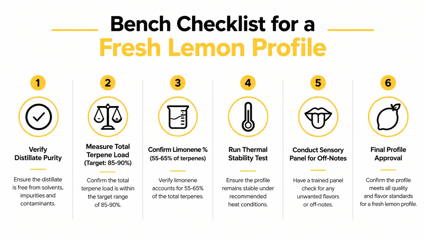 A six-step bench checklist infographic for creating and verifying a fresh lemon terpene flavor profile.