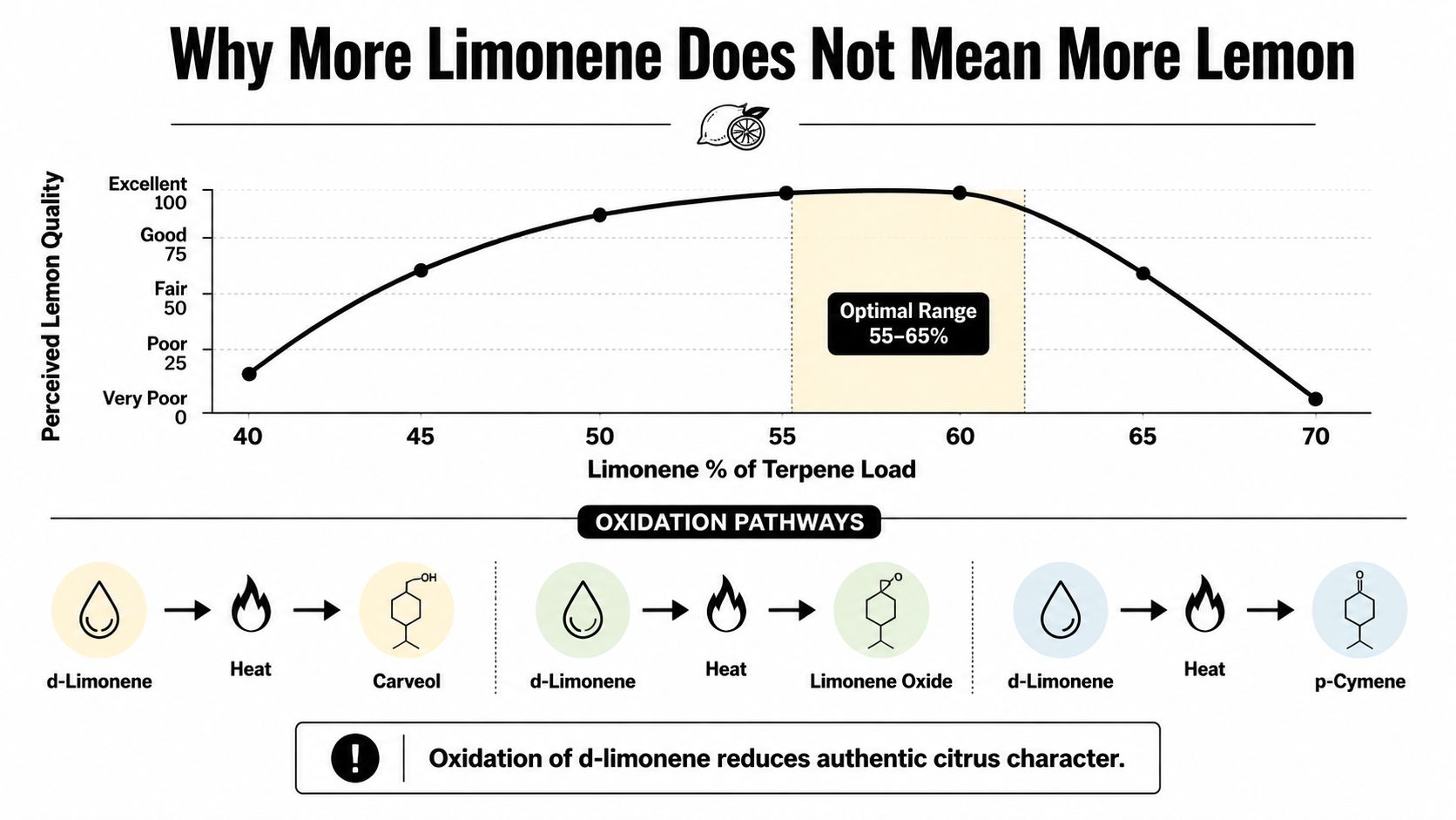 A line graph showing the relationship between limonene percentage and perceived lemon quality, including oxidation chemical pathways.