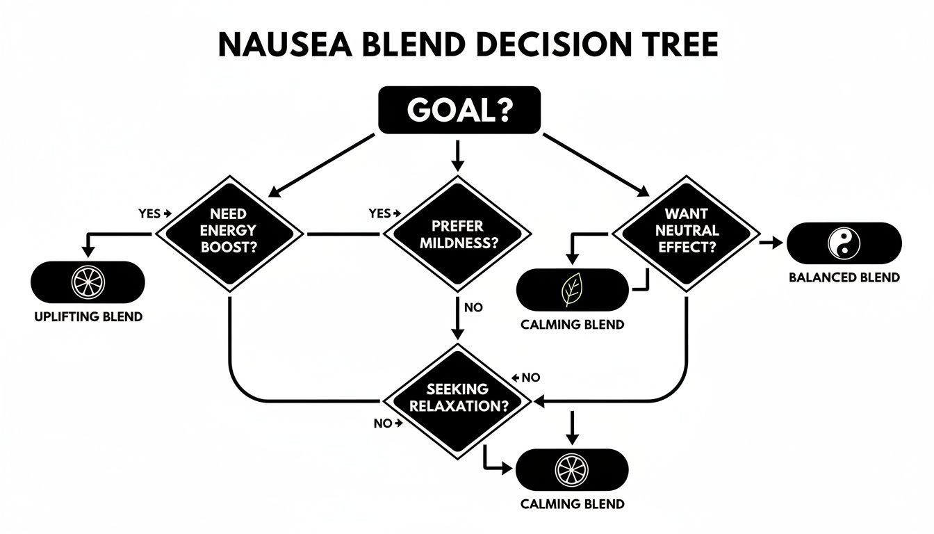 A decision tree flowchart for choosing a nausea blend based on desired effects like energy, mildness, and relaxation.