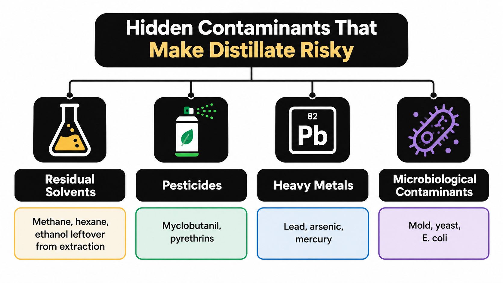 An infographic detailing common hidden contaminants in distillate, including residual solvents, pesticides, heavy metals, and microbiological contaminants.