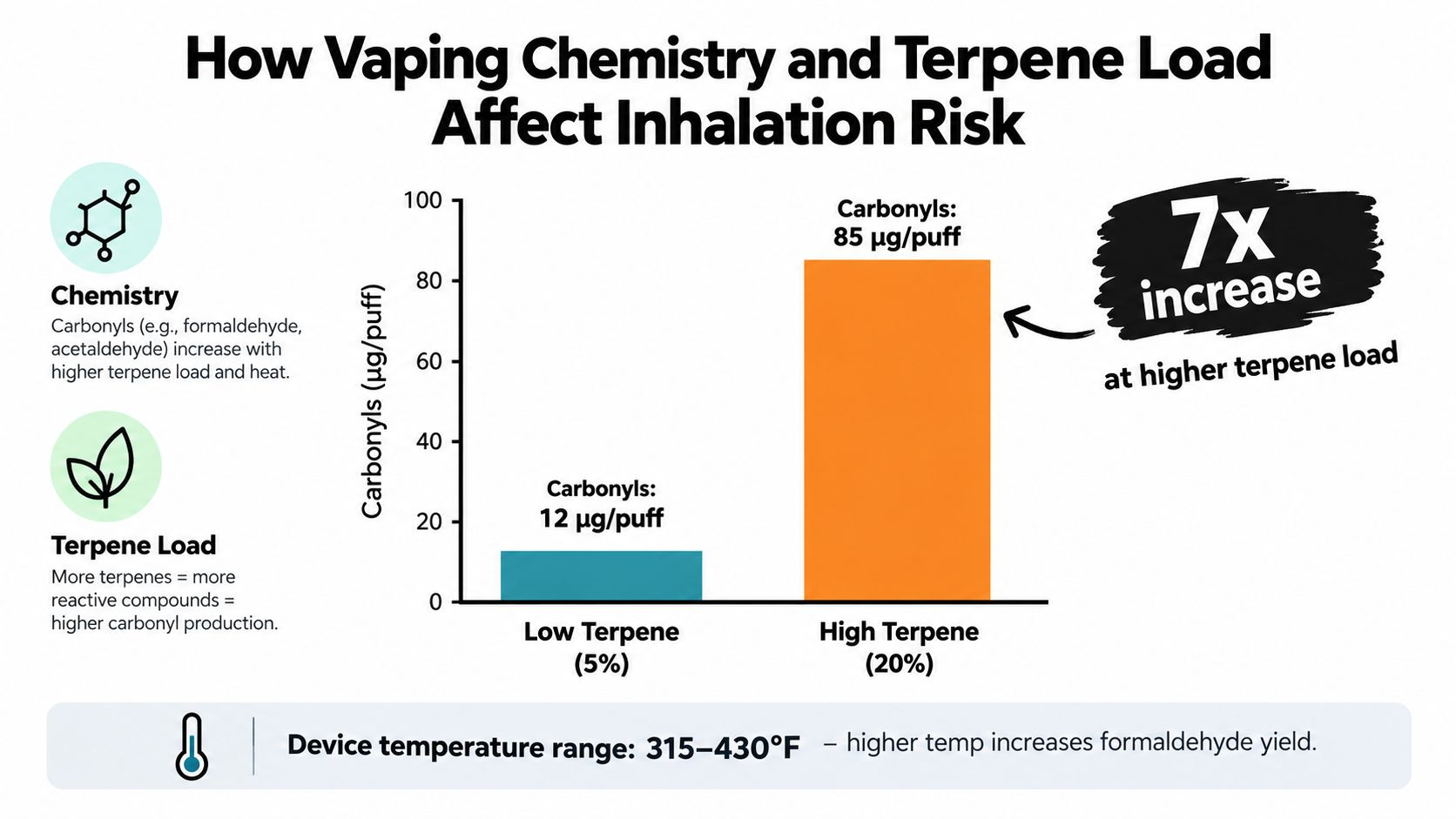 Bar chart comparing carbonyl levels in vape products with low versus high terpene concentrations.
