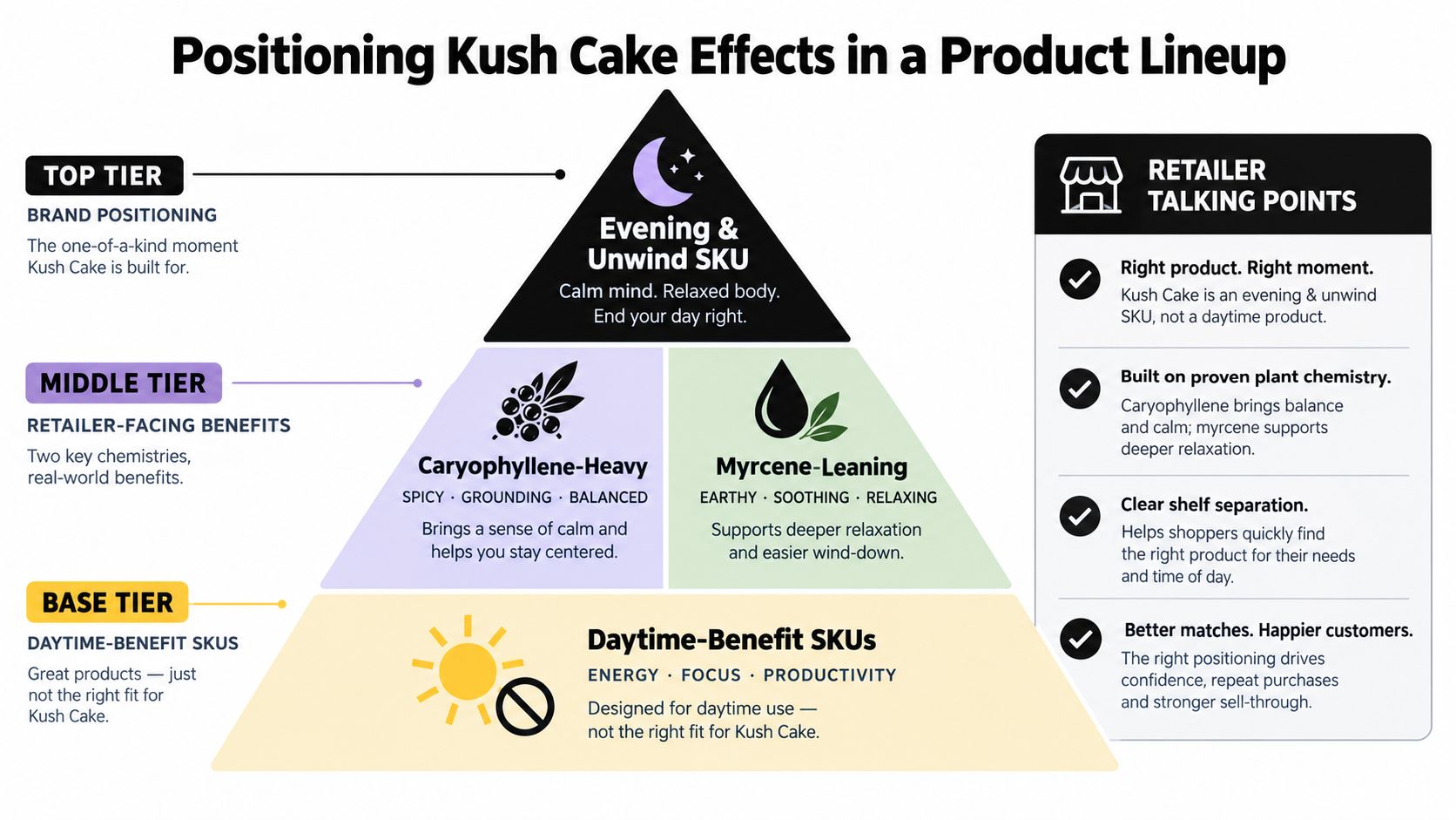 A pyramid chart illustrating the marketing positioning and product benefits of the Kush Cake strain.