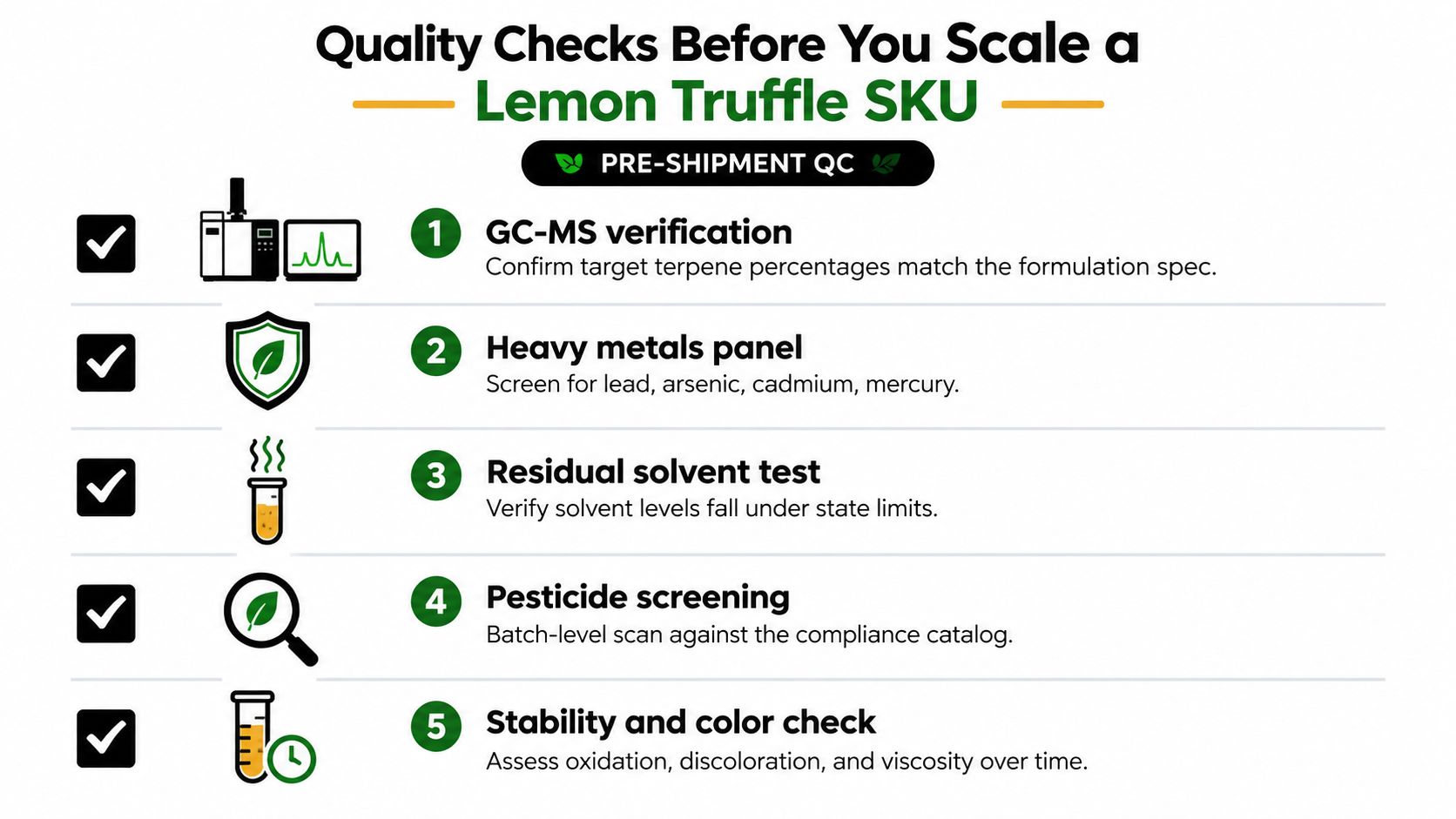 A checklist infographic detailing the five essential quality control tests for scaling a Lemon Truffle SKU.