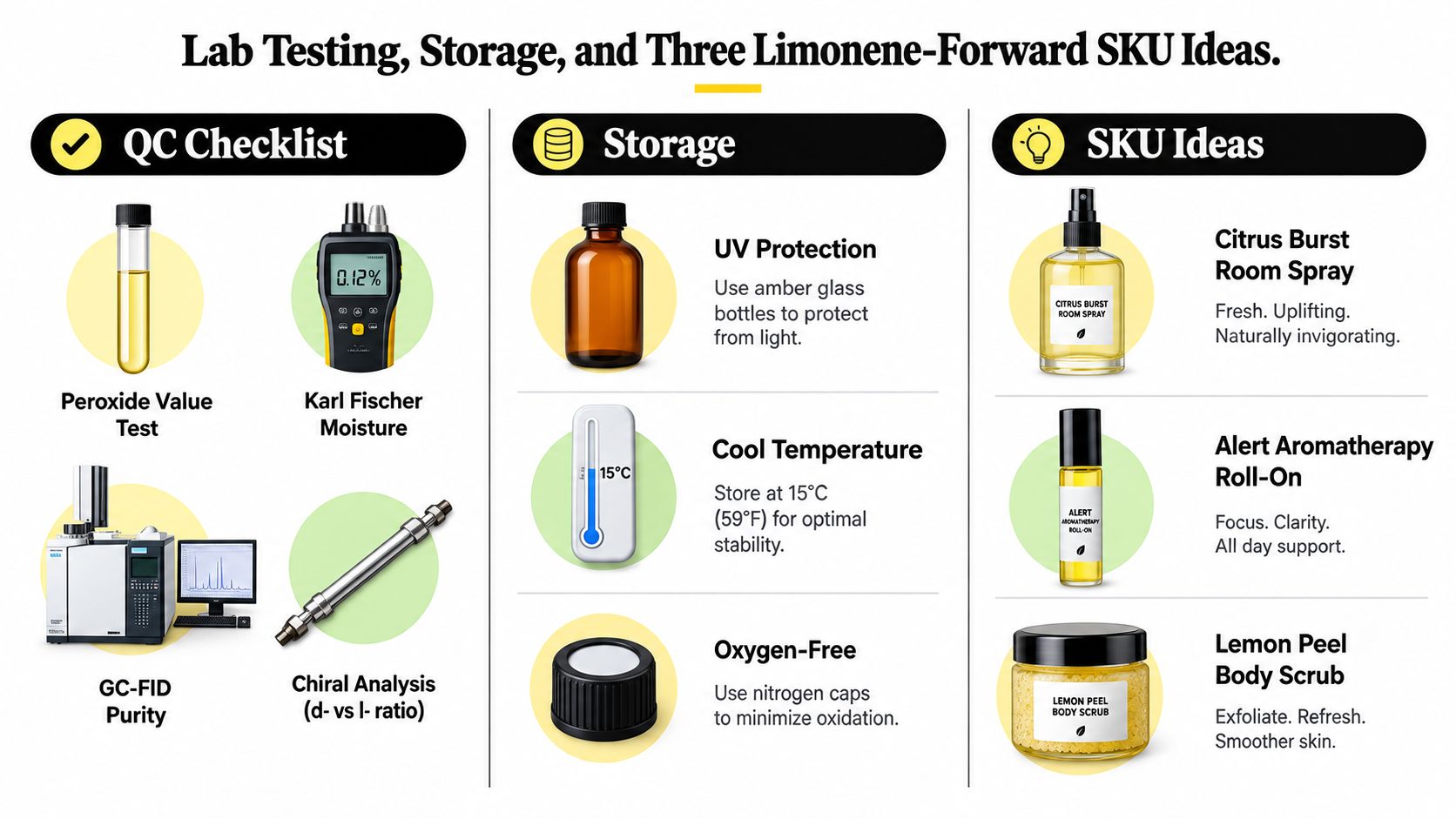 An infographic detailing laboratory testing, storage requirements, and product ideas for limonene terpene consumer goods.
