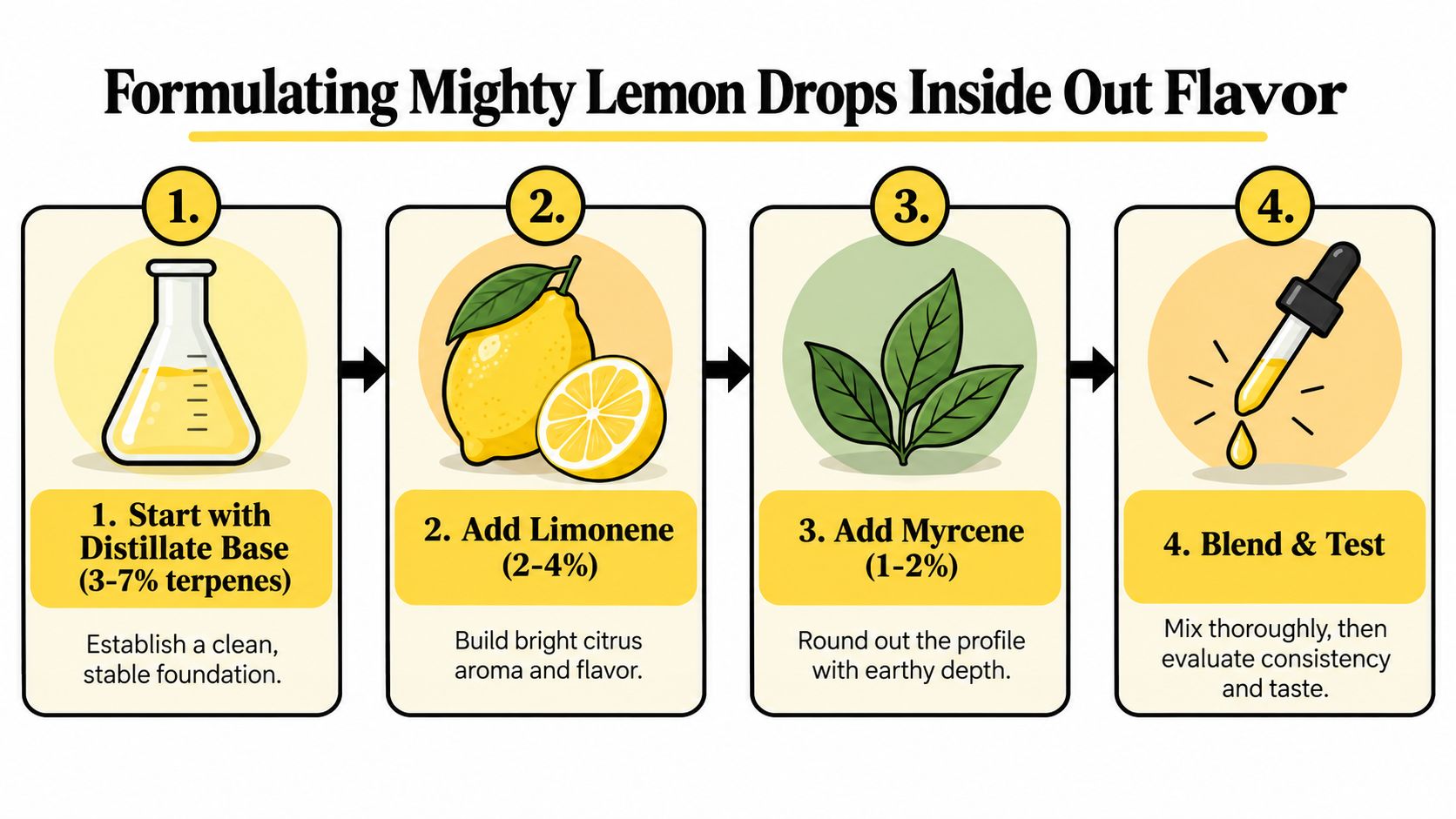 A step-by-step infographic showing how to formulate Mighty Lemon Drops flavor with four distinct mixing stages.