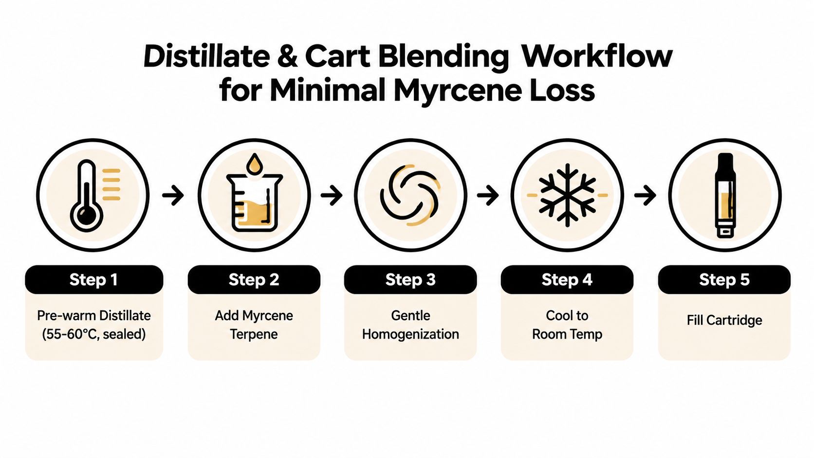 A five-step instructional diagram illustrating the professional workflow for blending myrcene terpene into cannabis distillate cartridges.