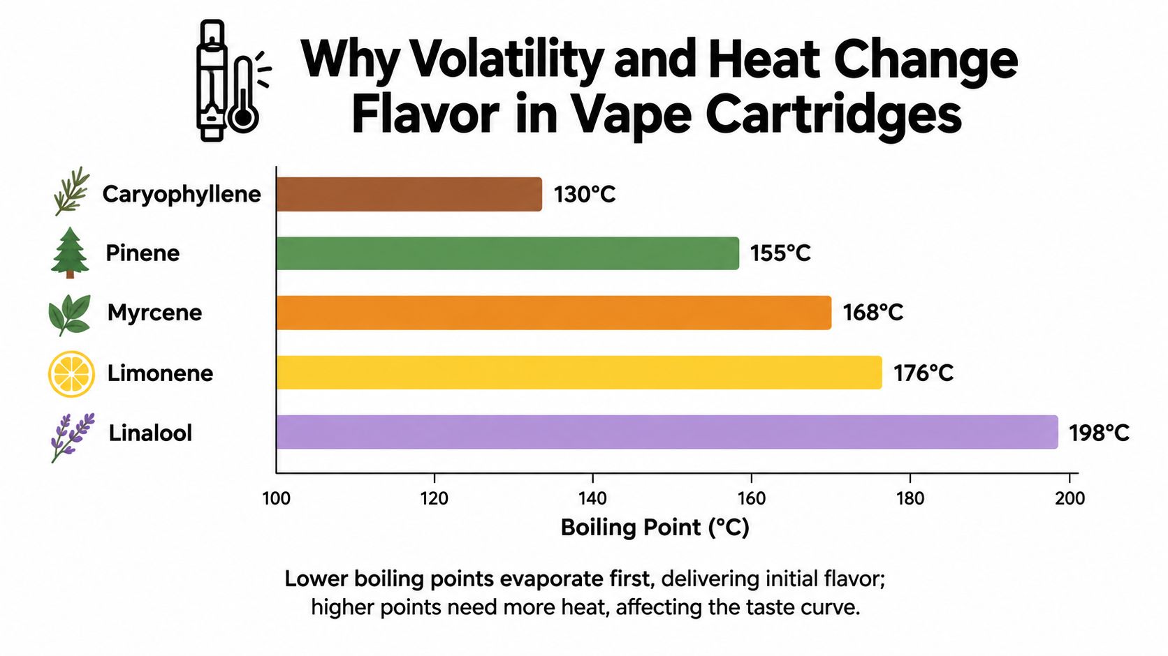 A chart showing boiling points of various cannabis terpenes like caryophyllene, pinene, myrcene, limonene, and linalool.