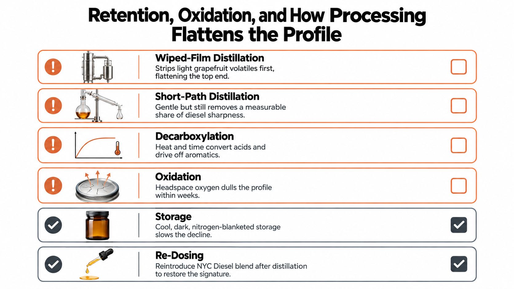 A diagram titled Retention, Oxidation, and How Processing Flattens the Profile detailing methods to maintain flavor quality.