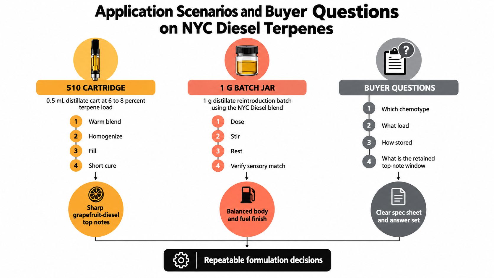 A diagram outlining application scenarios, production steps, and buyer questions for NYC Diesel terpene formulations.