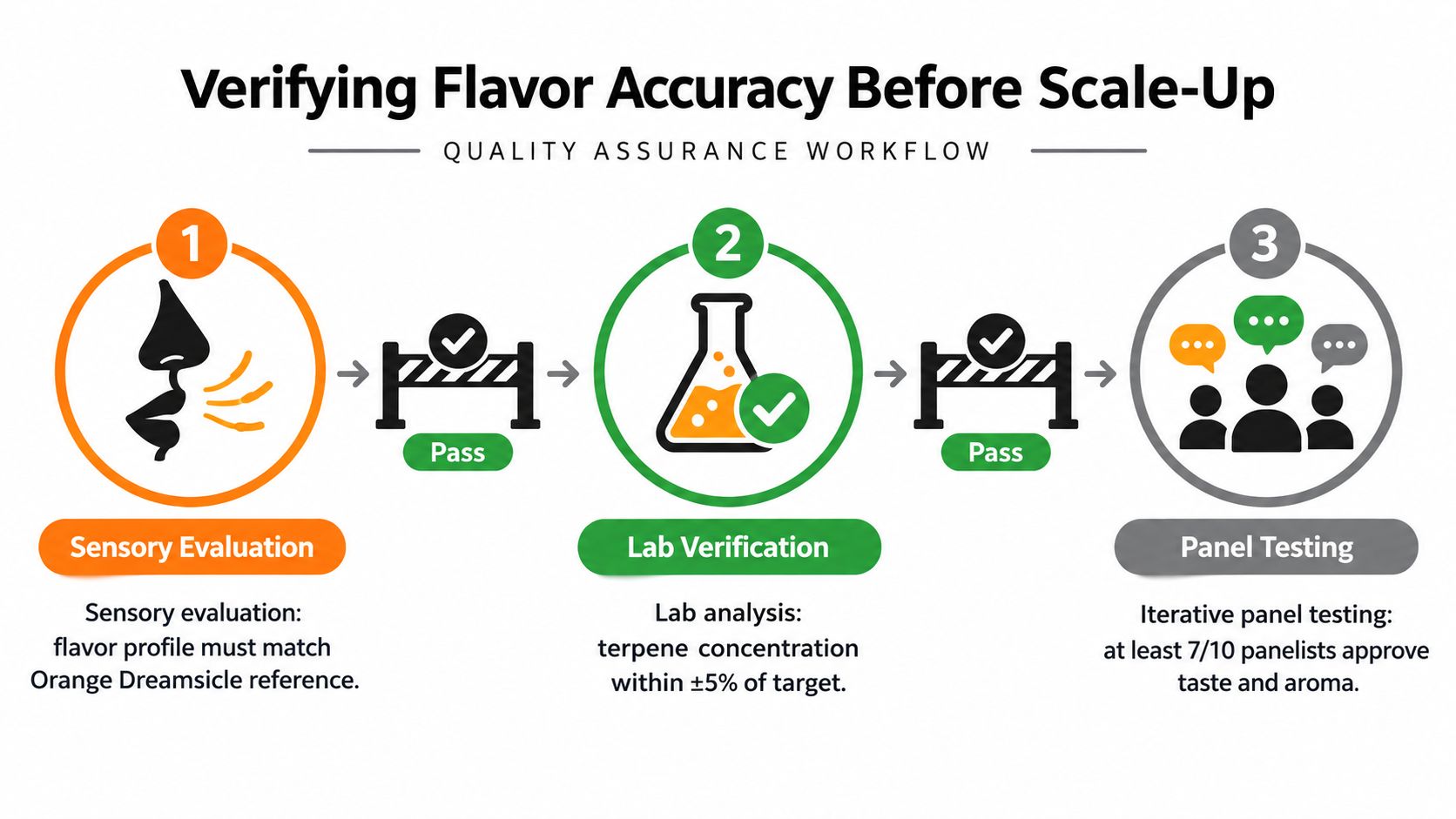 A quality assurance workflow chart showing sensory evaluation, lab verification, and panel testing for flavor accuracy.