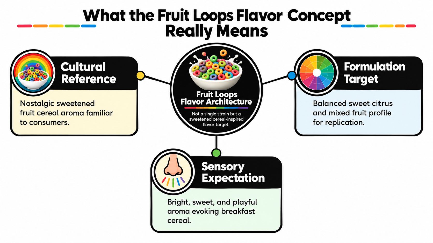 An infographic titled What the Fruit Loops Flavor Concept Really Means, illustrating flavor architecture, sensory expectations, and formulation.