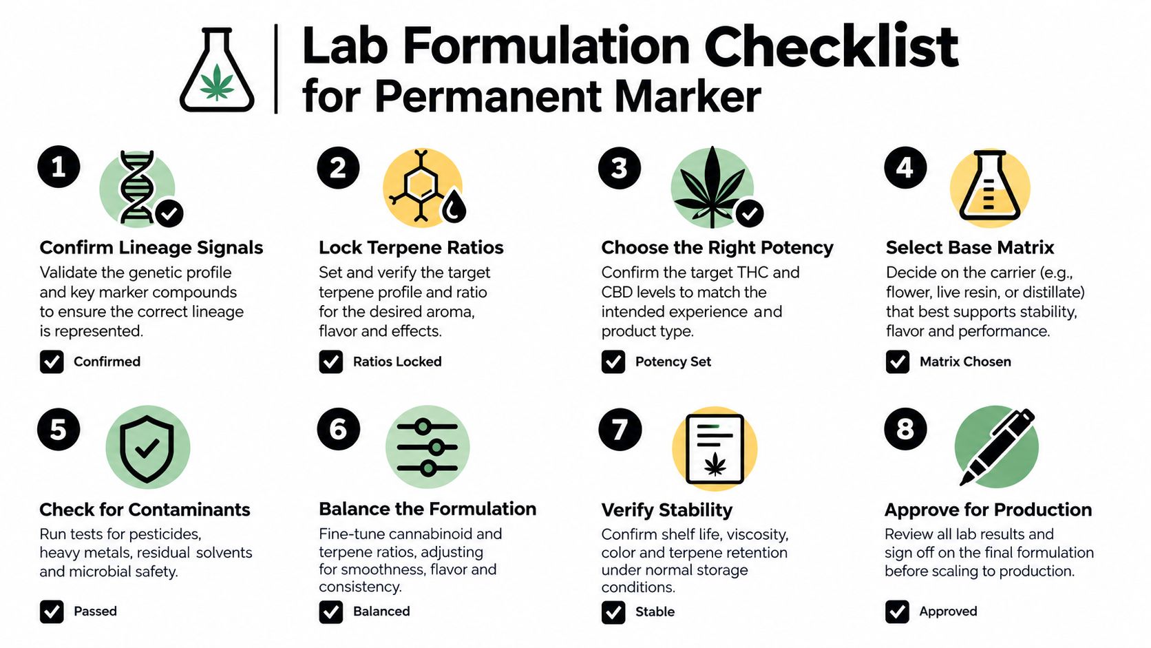 A lab formulation checklist infographic outlining eight essential steps for developing the Permanent Marker cannabis strain.