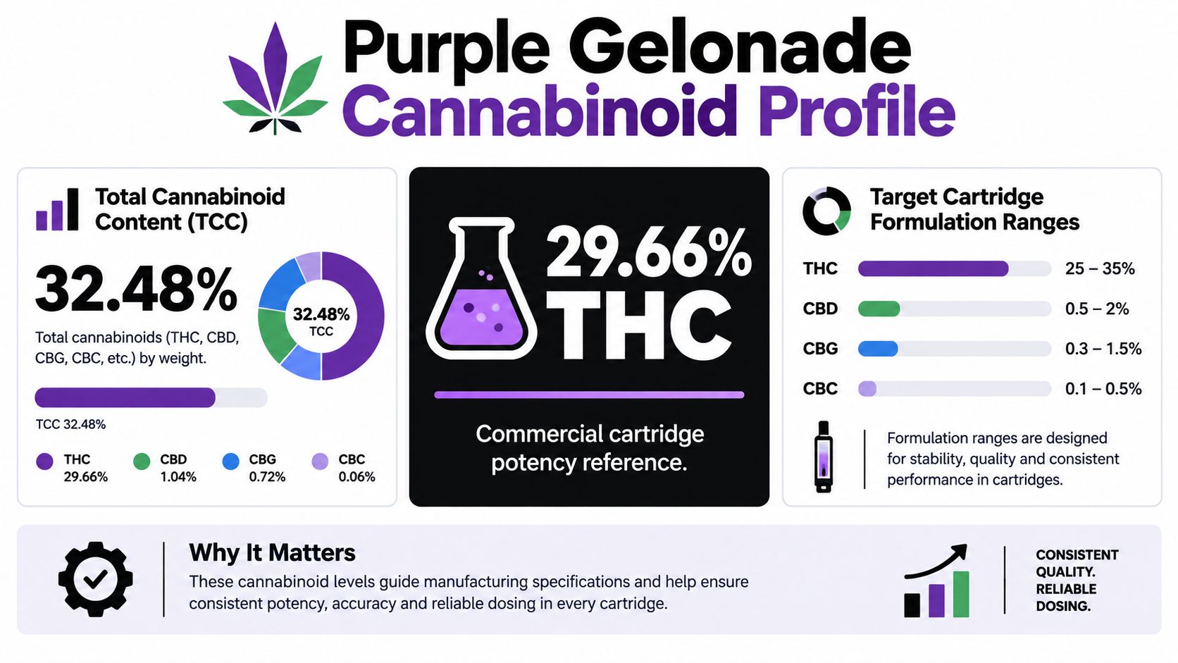 A cannabinoid profile infographic for Purple Gelonade showing THC, CBD, CBG, and CBC content percentages.