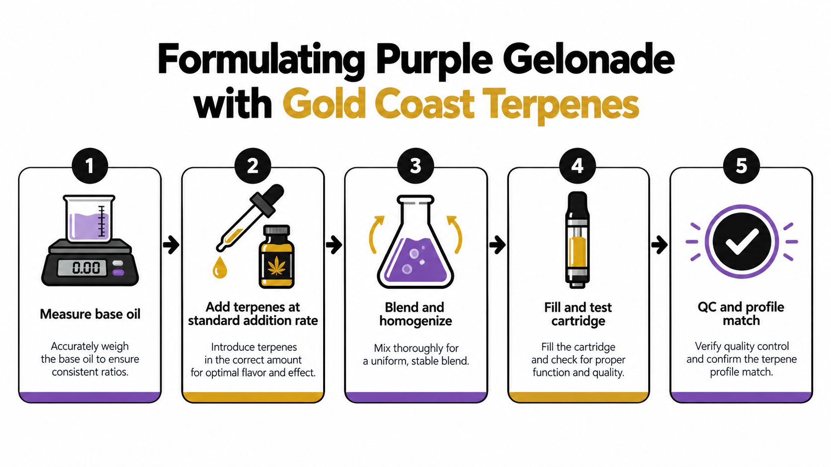 A step by step instructional infographic on how to formulate Purple Gelonade using Gold Coast Terpenes.