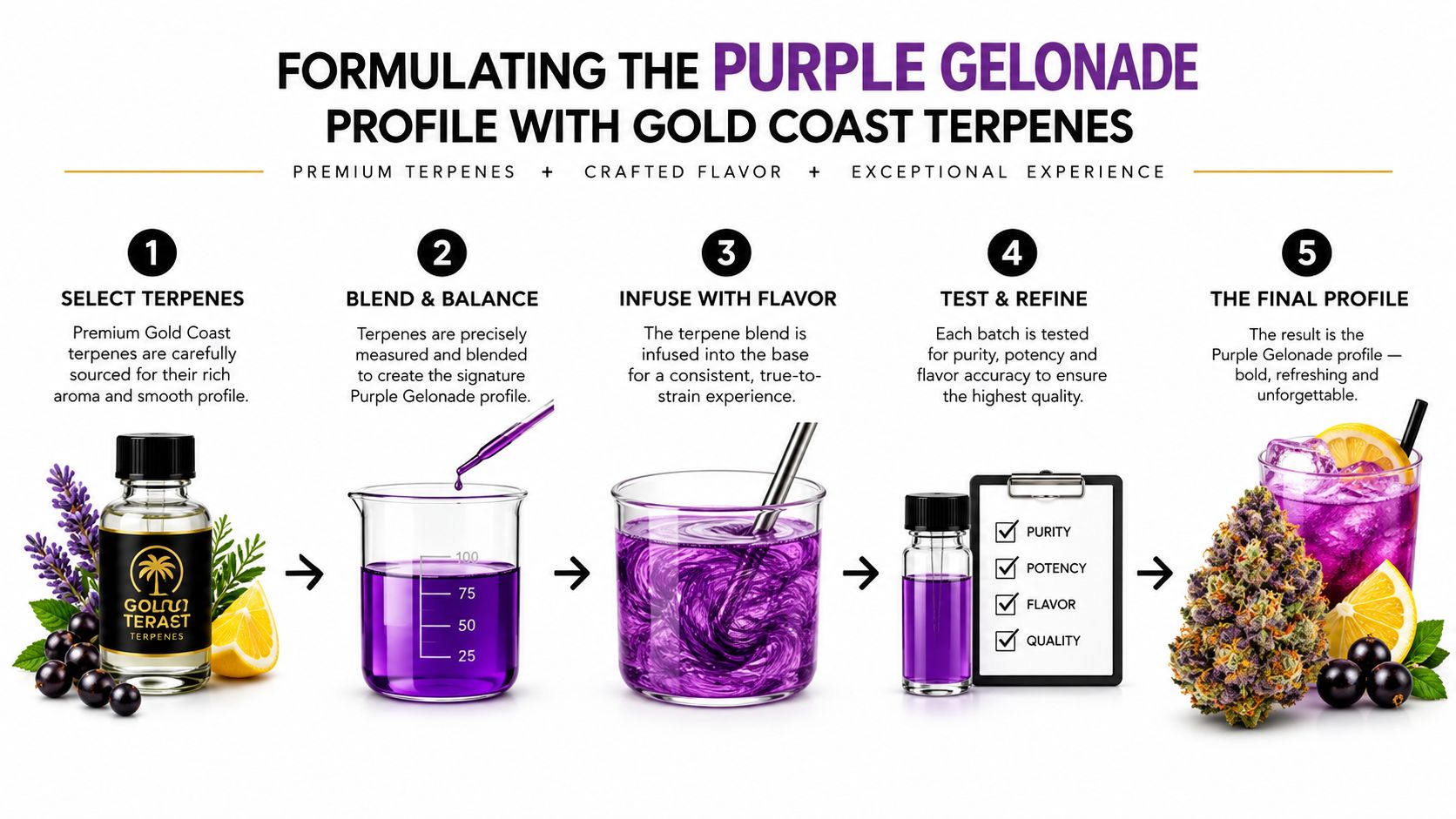 An infographic detailing the five-step formulation process for creating the Purple Gelonade terpene profile.