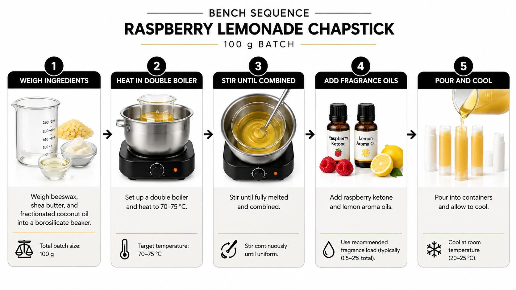 A step-by-step infographic showing the bench sequence for making homemade raspberry lemonade chapstick in a 100g batch.