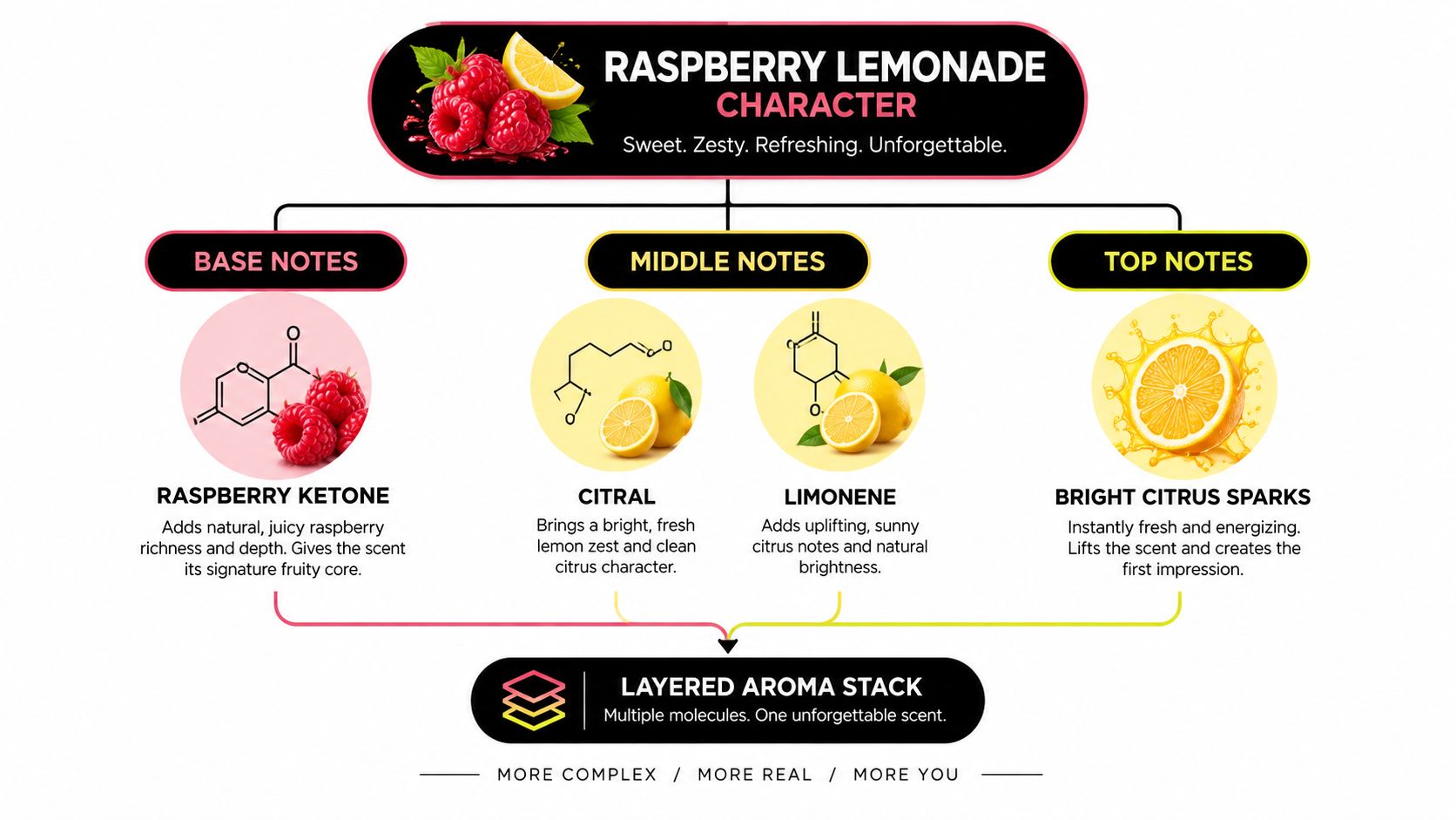 A scent profile diagram for Raspberry Lemonade showing base, middle, and top notes of various fragrance components.