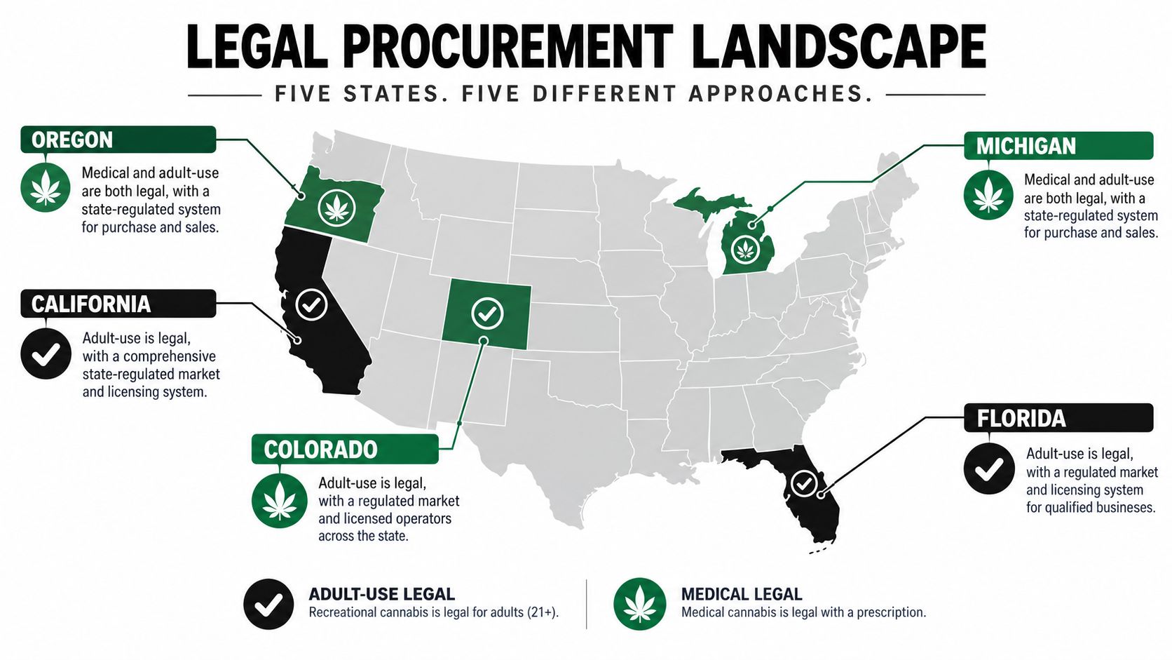 A map of the United States highlighting different legal statuses for marijuana procurement in five specific states.