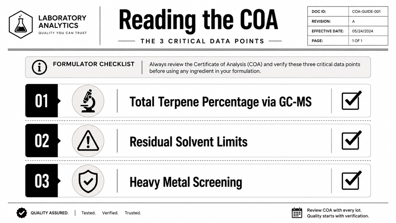 A document titled Reading the COA highlighting three critical safety and quality data points for ingredients.