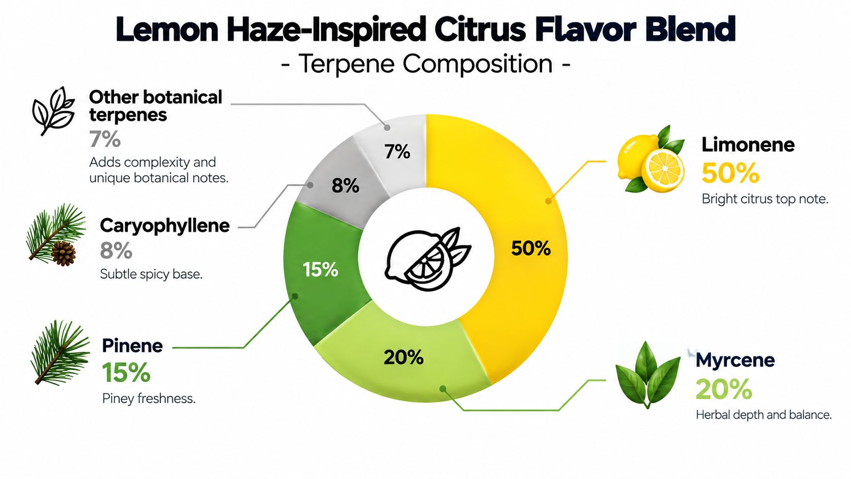 A pie chart displaying the terpene composition percentage breakdown for a Lemon Haze citrus flavor blend.