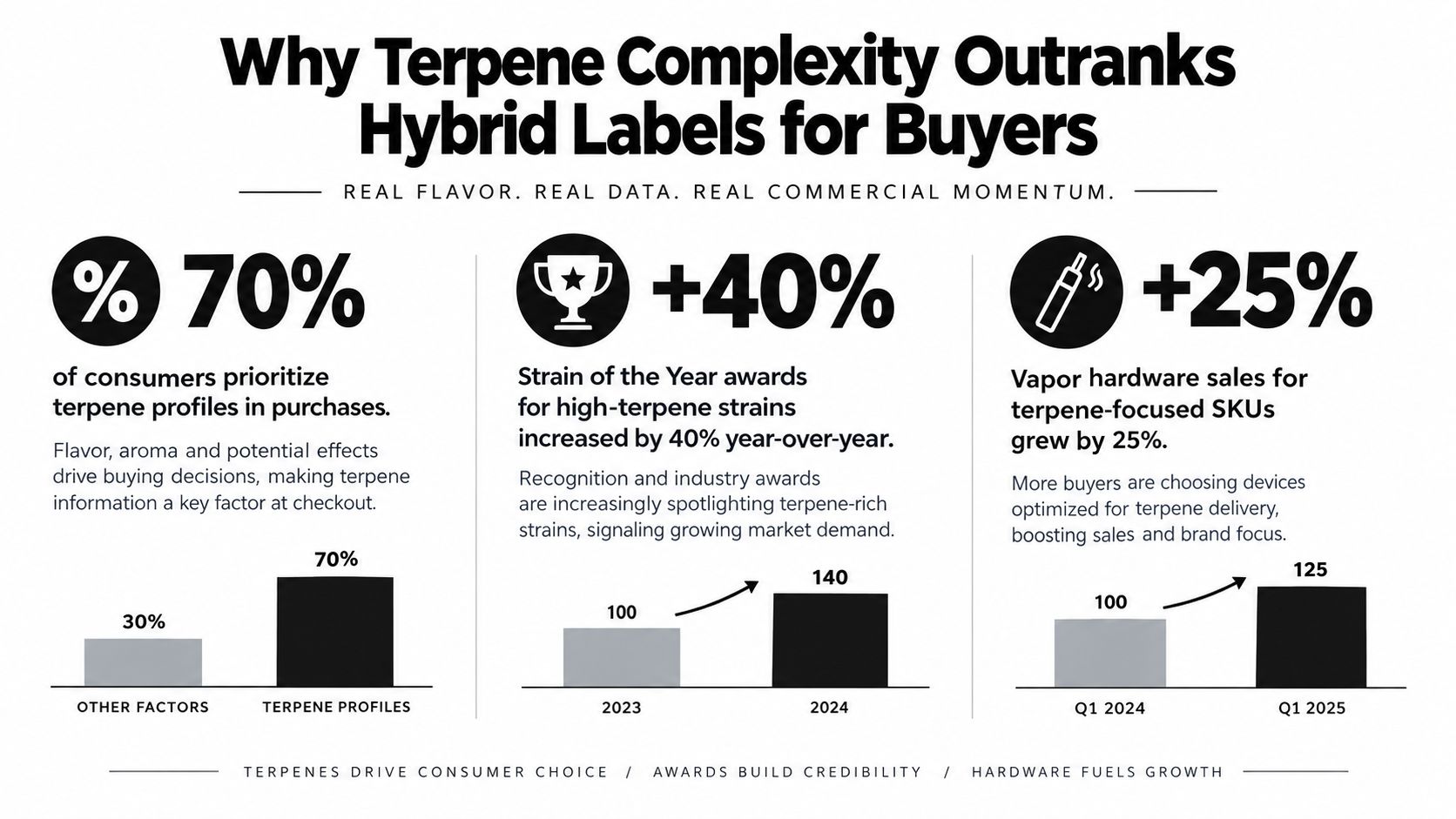 An infographic showing that consumer preferences prioritize terpene profiles over hybrid labels for cannabis purchasing decisions.