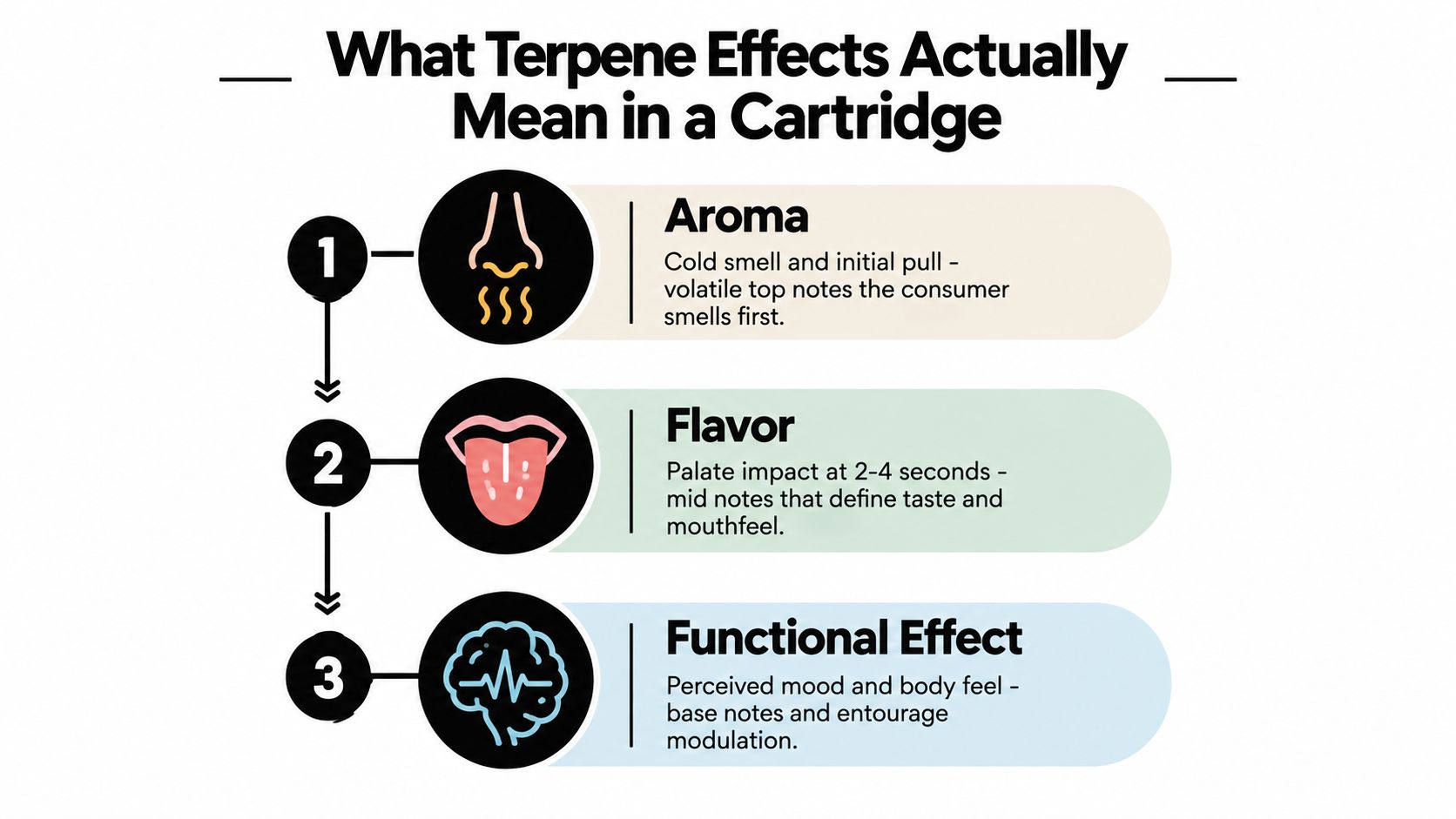 A diagram illustrating the three stages of terpene effects in a cartridge: aroma, flavor, and functional effect.