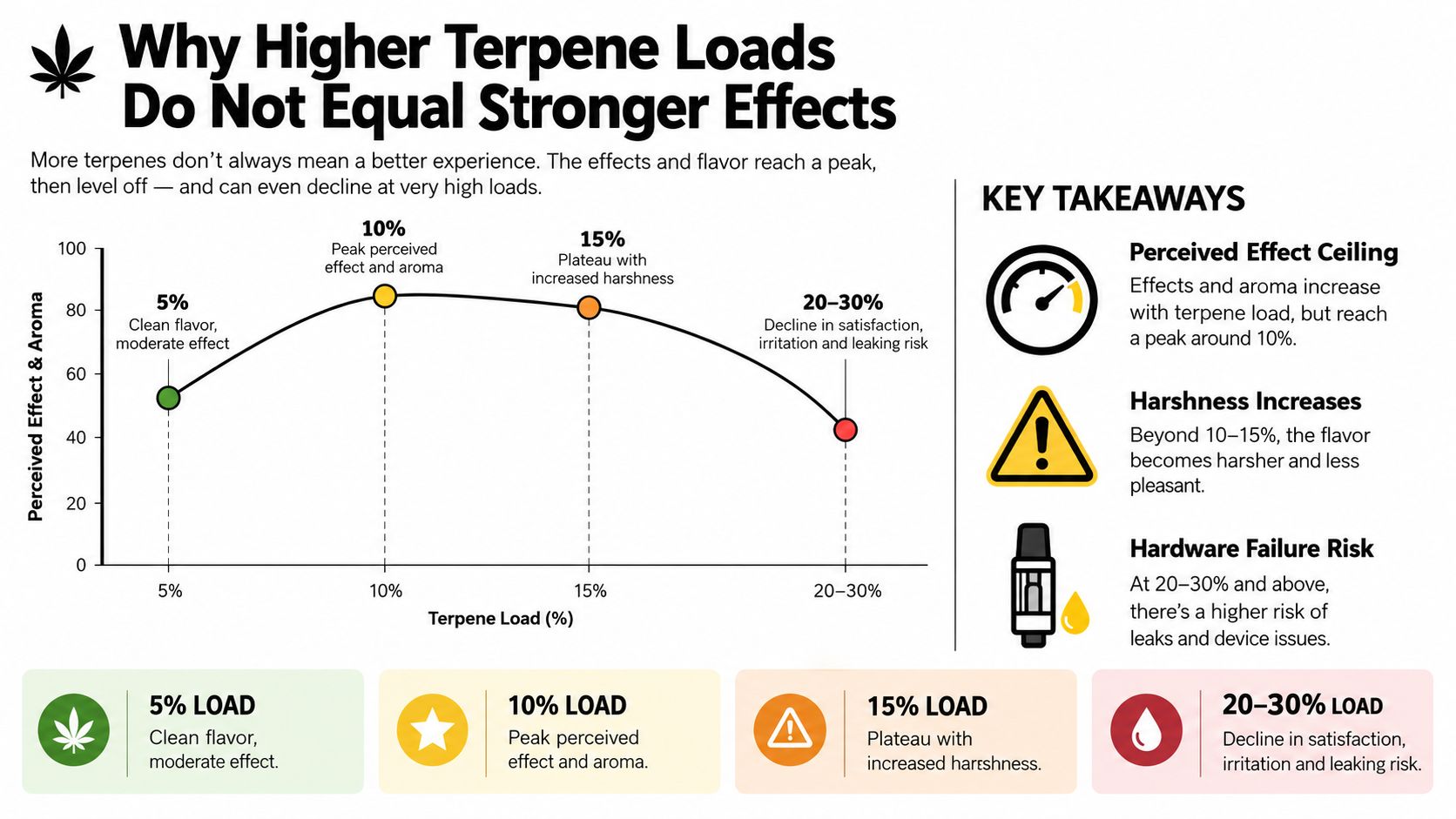 A chart illustrating that higher terpene concentrations do not correlate with stronger effects, showing a peak at 10%.