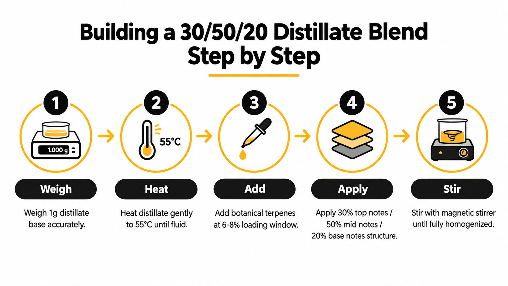 A five-step infographic showing how to mix a 30/50/20 distillate blend using botanical terpenes.