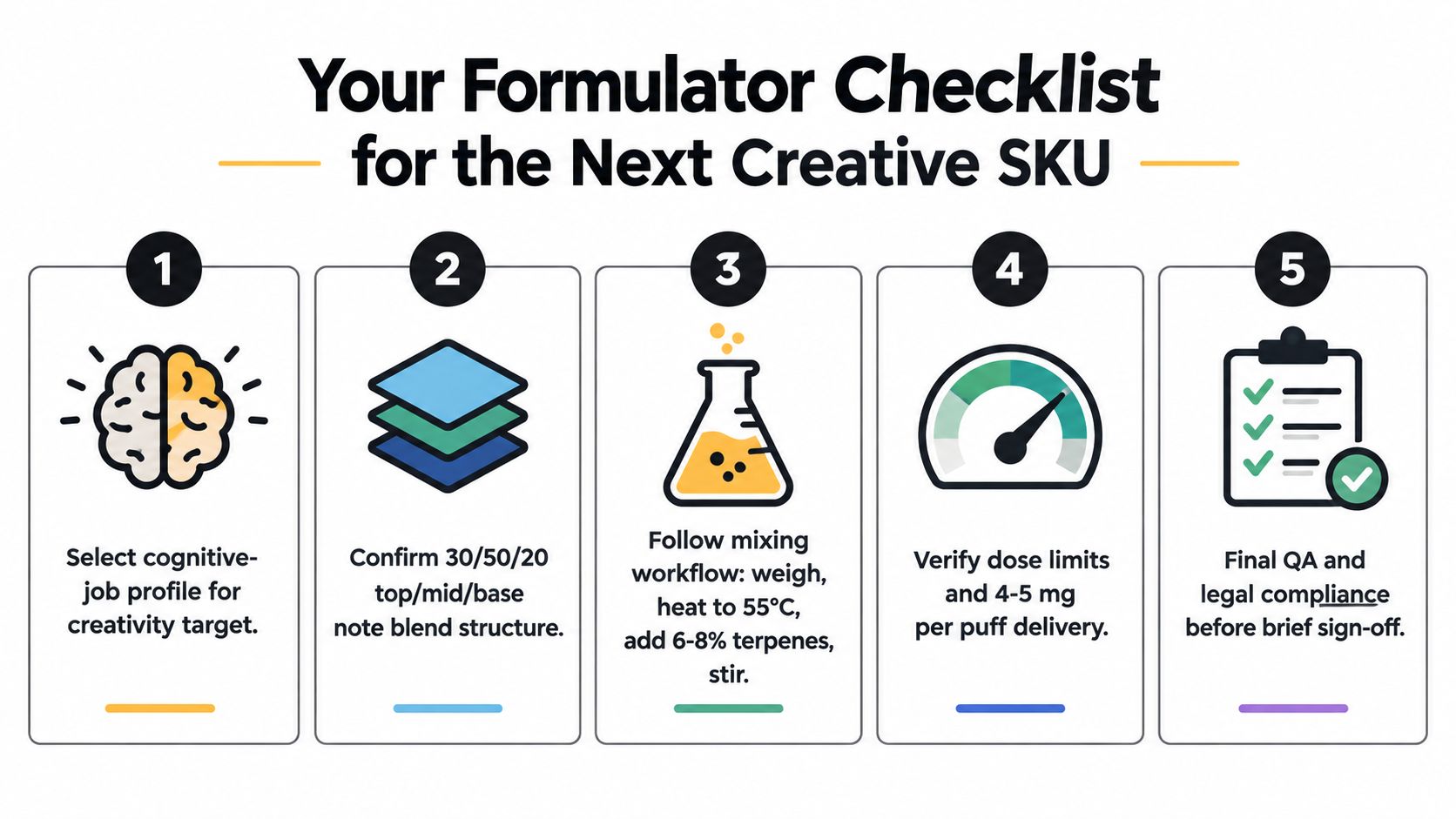 A five-step checklist infographic for formulators detailing the process of creating a new creative SKU product.