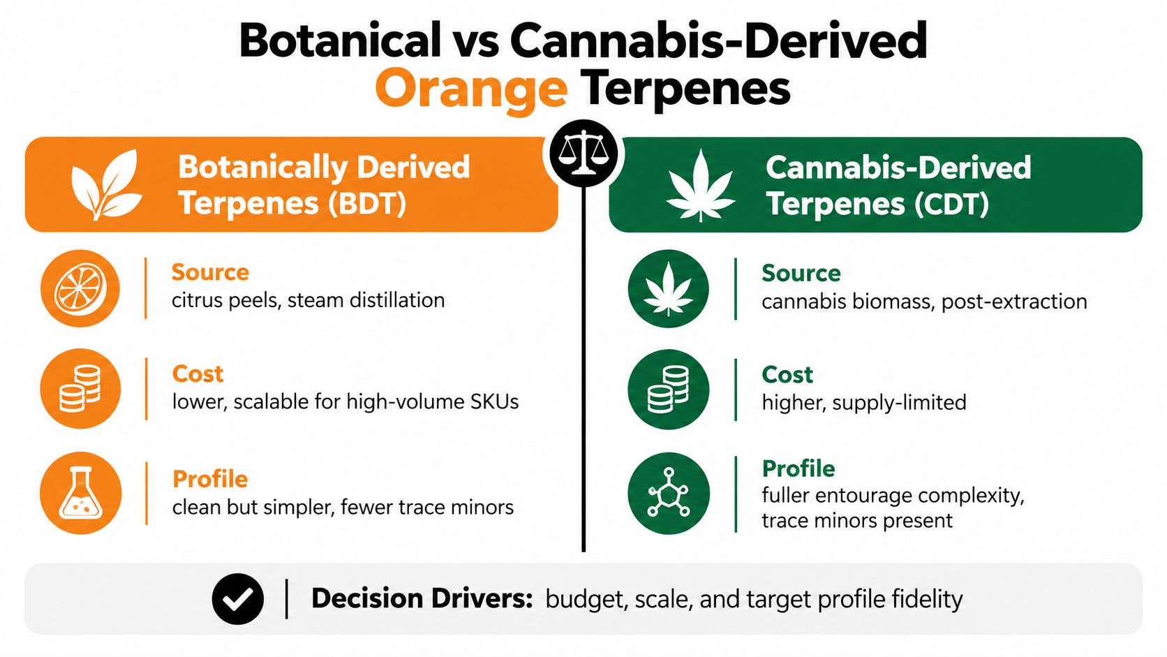 A comparison chart outlining the differences between botanically derived and cannabis-derived orange terpenes based on source, cost, and profile.