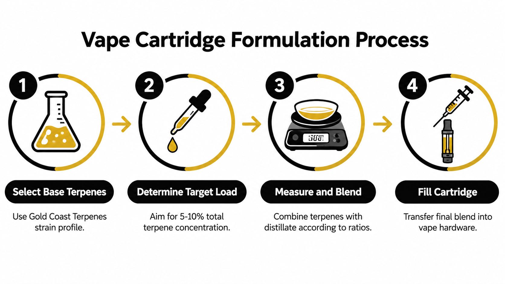 A four-step infographic illustrating the vape cartridge formulation process using terpenes and distillate for cannabis products.