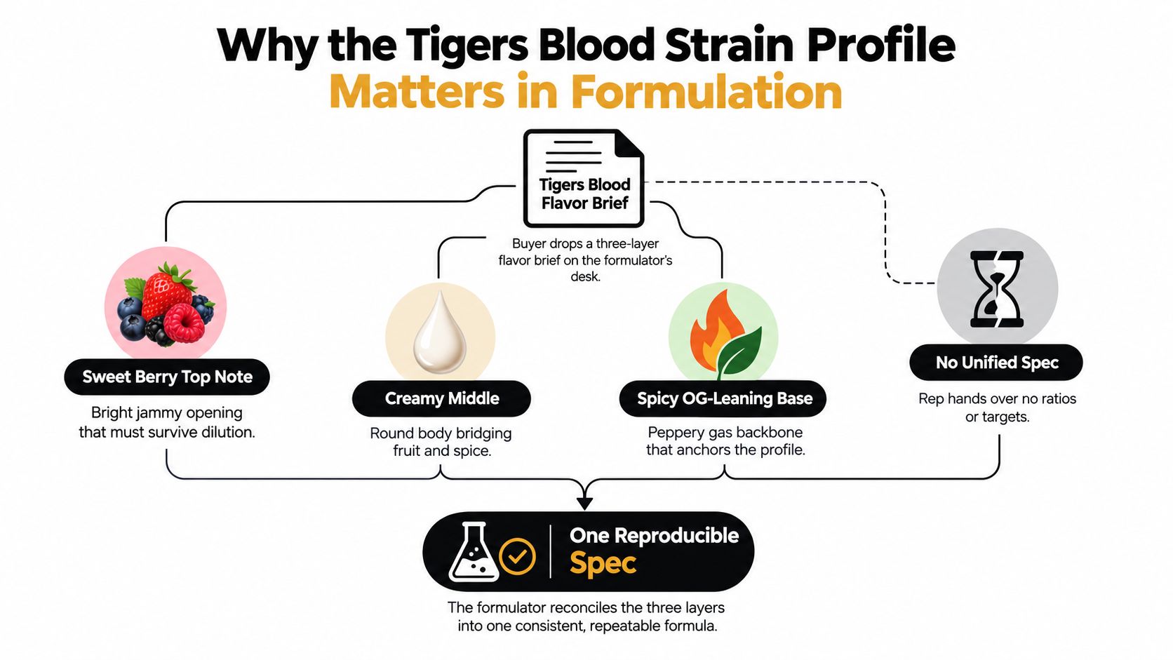 An infographic showing how to create a reproducible Tigers Blood strain flavor profile by combining three layers.