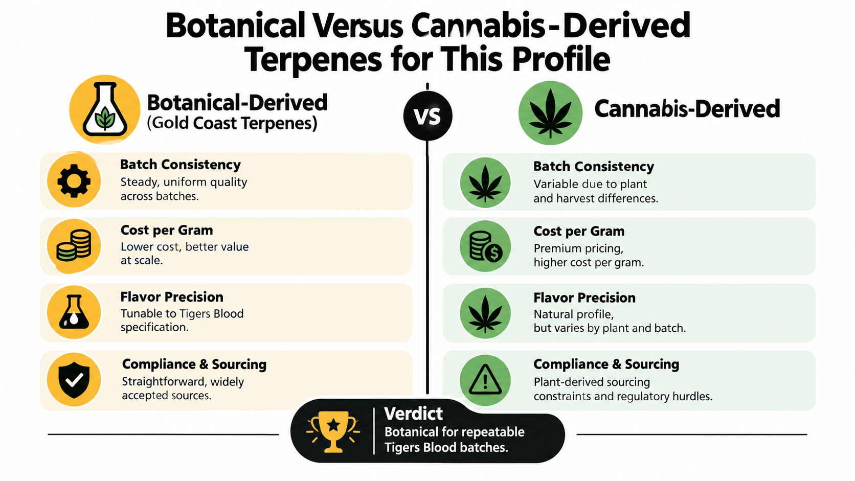 A comparison infographic between botanical-derived and cannabis-derived terpenes specifically for the Tigers Blood flavor profile.