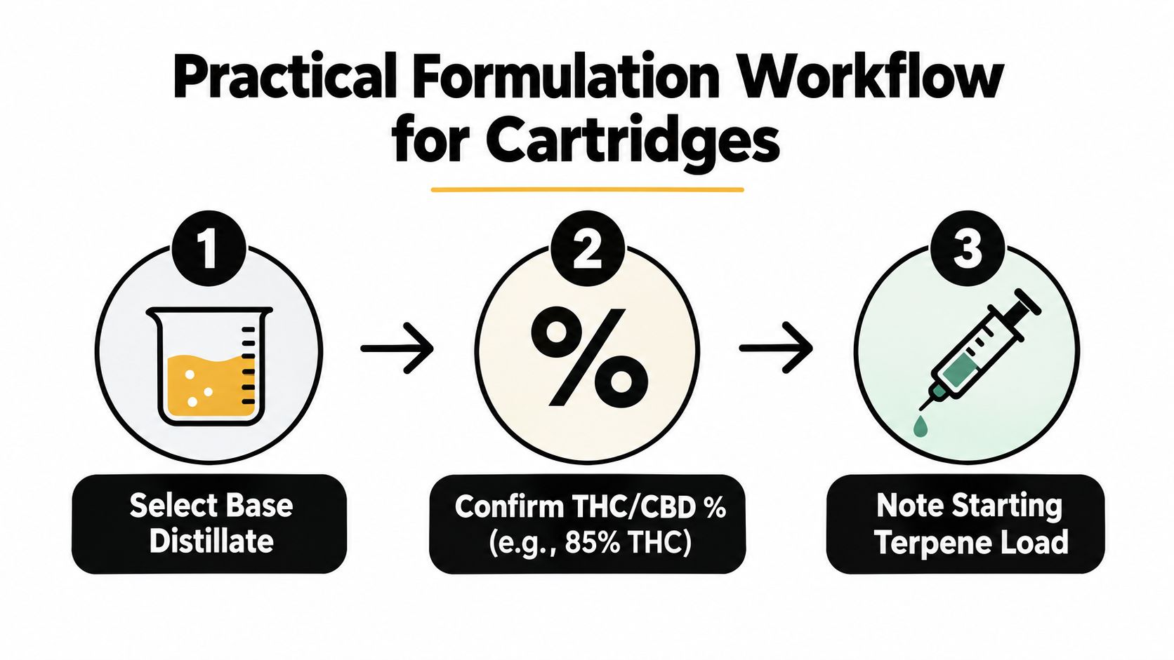 A three-step infographic showing the practical formulation workflow for manufacturing cannabis oil vape cartridges.
