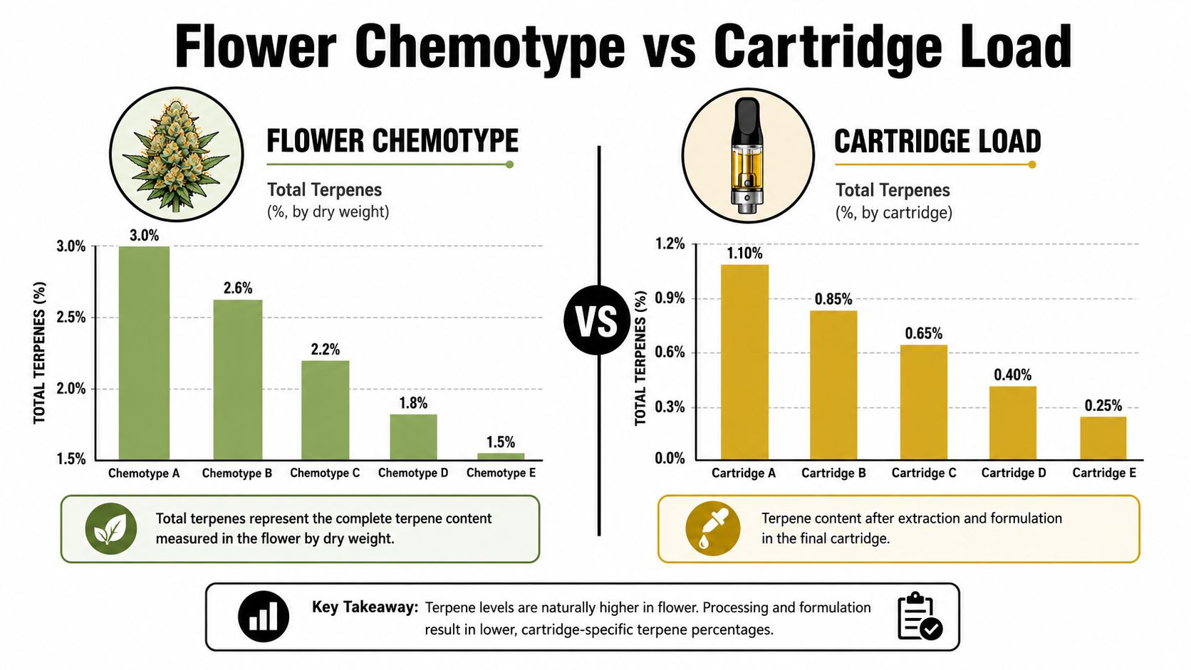 A comparison chart showing total terpene percentages between cannabis flower chemotypes and final cartridge load formulations.