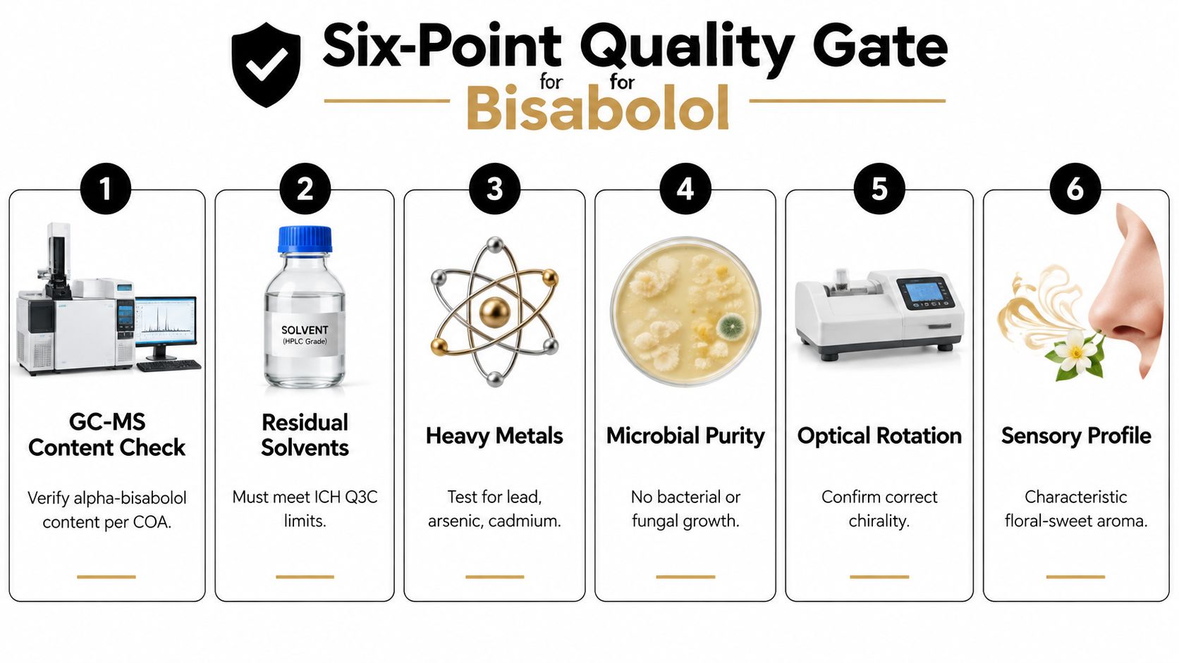 An infographic detailing the six-point quality control testing process for Bisabolol, including content, purity, and sensory checks.