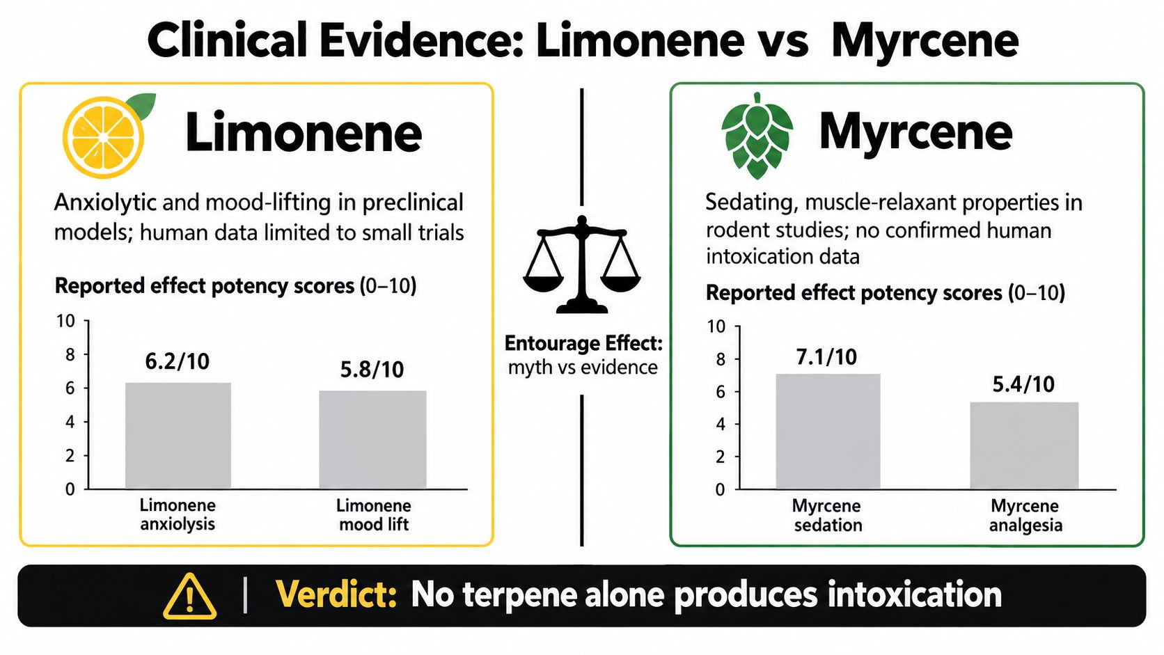 A comparison chart showing potency scores for the effects of Limonene versus Myrcene terpenes.