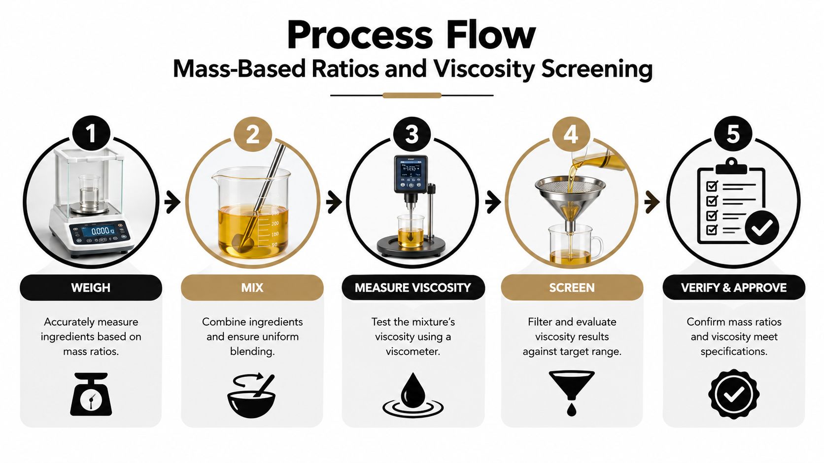 A five-step process flow chart illustrating mass-based ratios and viscosity screening for industrial liquid mixtures.