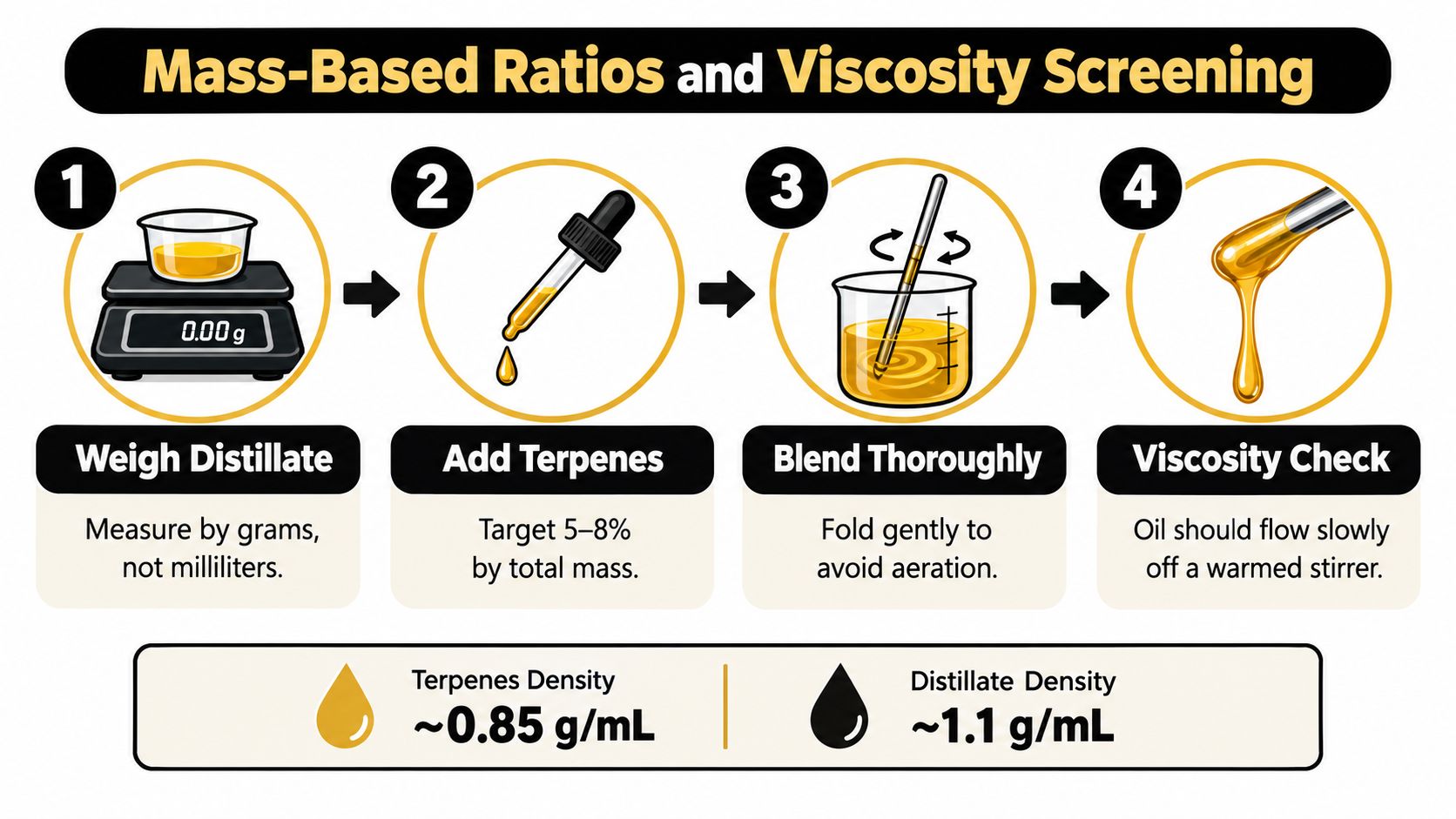 A four-step instructional infographic showing the process of adding terpenes to distillate for proper viscosity control.