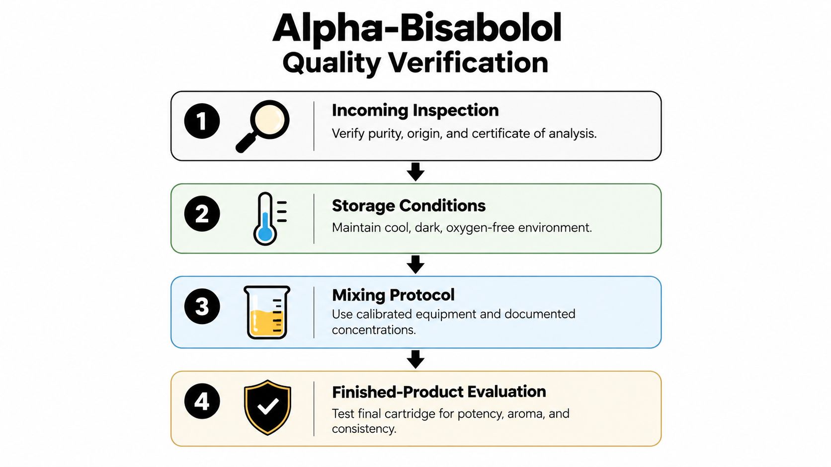 A four-step quality verification infographic for alpha-bisabolol terpene, outlining inspection, storage, mixing, and product evaluation.
