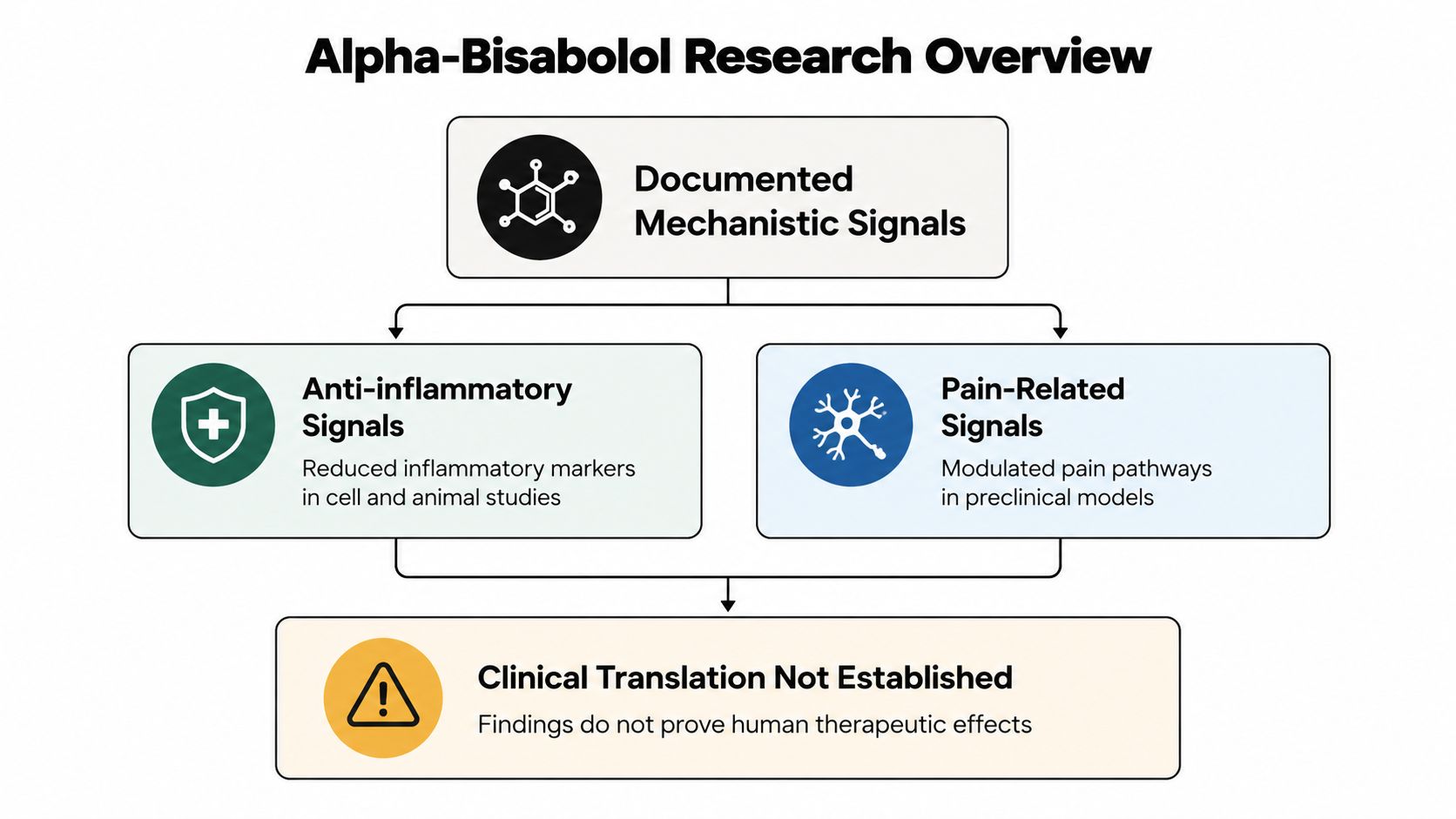 A diagram outlining the research overview of Alpha-Bisabolol, covering mechanistic, anti-inflammatory, pain-related signals, and clinical status.