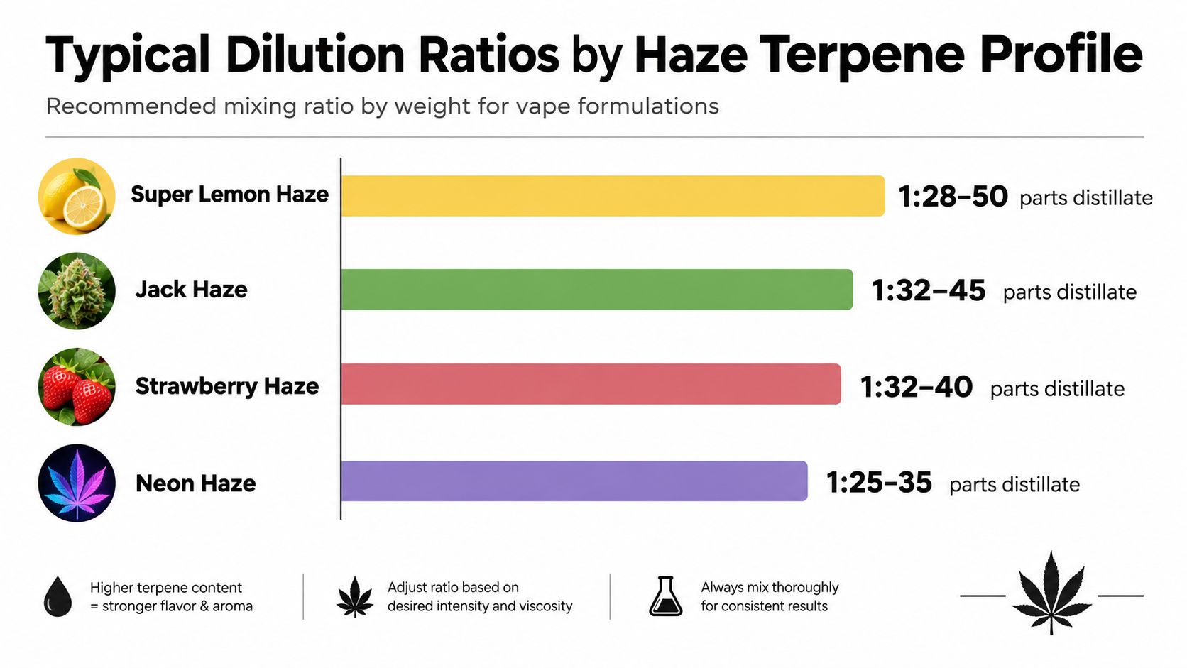 A chart showing recommended dilution ratios for various Haze terpene profiles in vape formulations by weight.