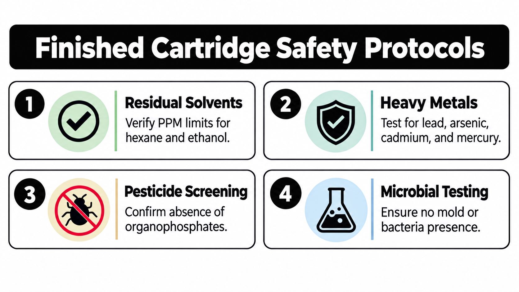 A safety infographic detailing four critical testing protocols for finished vape cartridges to ensure consumer health.