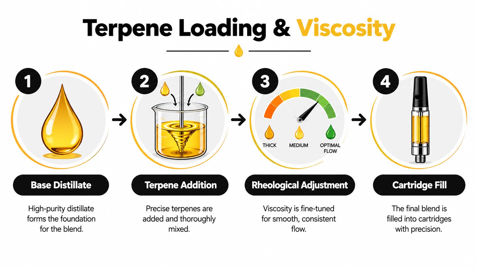A four-step infographic illustrating the process of adding terpenes to distillate for optimal vape cartridge viscosity.