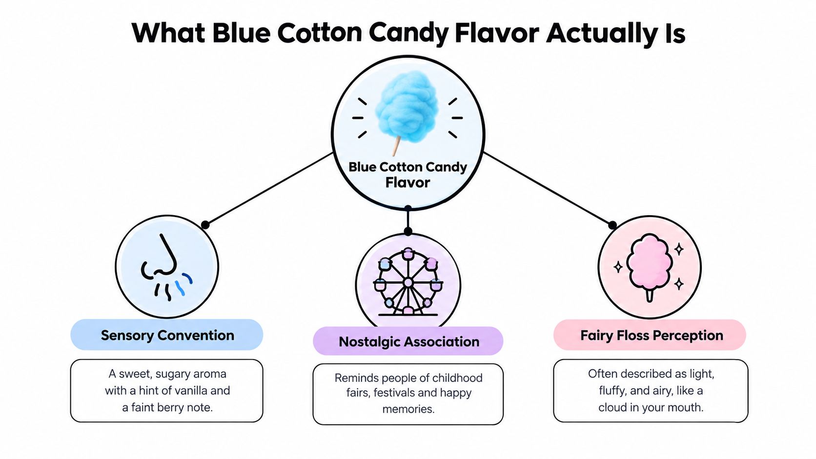 A diagram explaining that blue cotton candy flavor is defined by sensory, nostalgic, and textural associations.